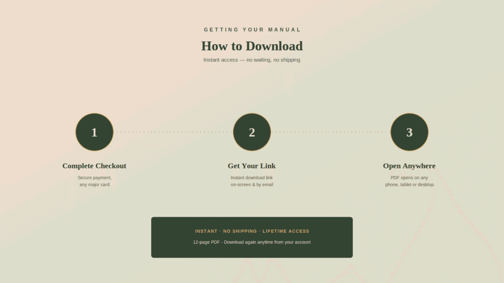 Three-step visual guide showing how to complete checkout, get instant access, and open the 12-page foyer design PDF manual on any device.