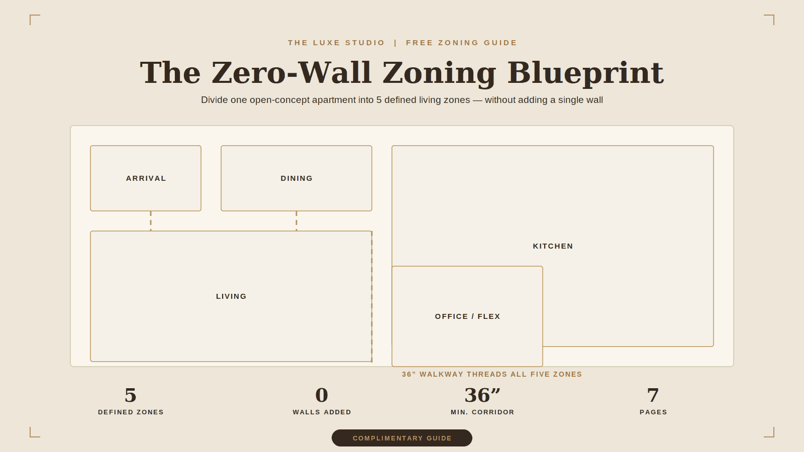 Zero-Wall Zoning Blueprint floor plan showing five defined living zones — Arrival, Dining, Living, Kitchen, and Office/Flex — in an open-concept apartment with a 36-inch walkway and zero walls added